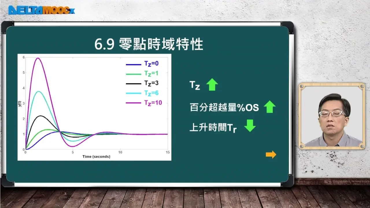 自動控制_毛偉龍_控制系統時域暫態分析_零點時域特性