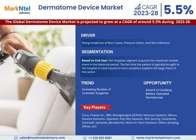 Dermatome Device Market Top Competitors, Geographical Analysis, and Growth Forecast | Latest Study 2023-28