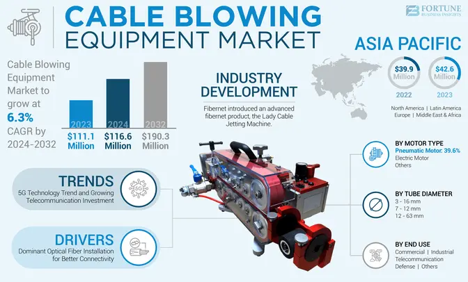 Cable Blowing Equipment Market Size, Share, Growth Rate, and Trends