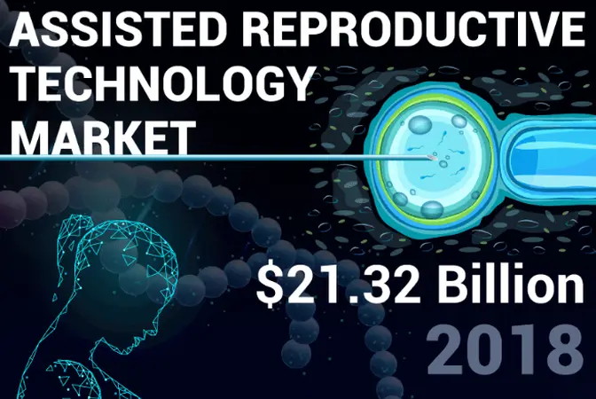 Assisted Reproductive Technology Market: Increasing Adoption of Egg Donation and Surrogacy Services