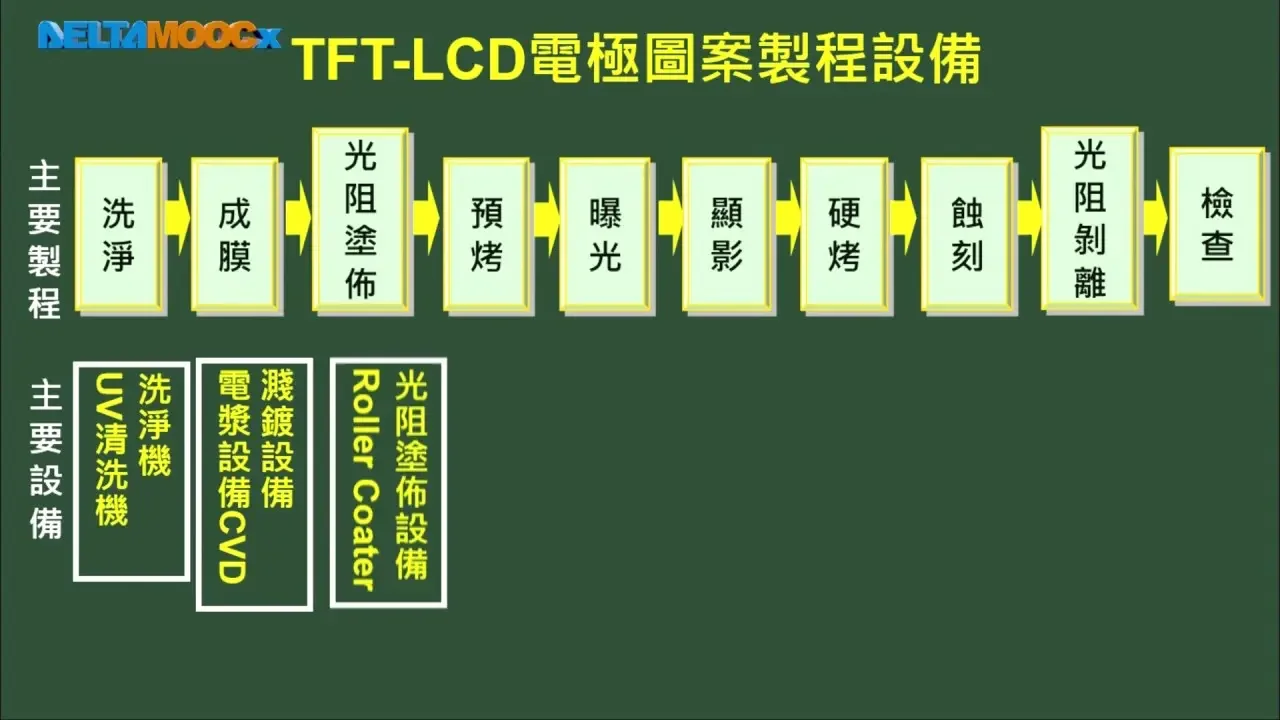 自動化工程導論_蔡明忠_第十七單元 產業自動化實務案例-2_17-5 TFT-LCD製程與生產自動化