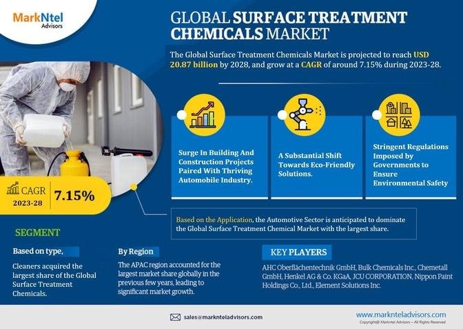 Surface Treatment Chemicals Market Report 2023-2028: A Comprehensive Overview of Market Size, Share, Trends and Growth