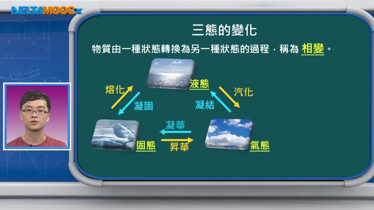 高中物理_選修物理 II_3-4 熱學_補充教材-物質的三態變化_黃有志