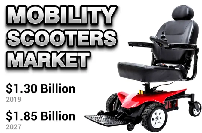 Mobility Scooter Market: Increasing Government Initiatives to Support Mobility Aids