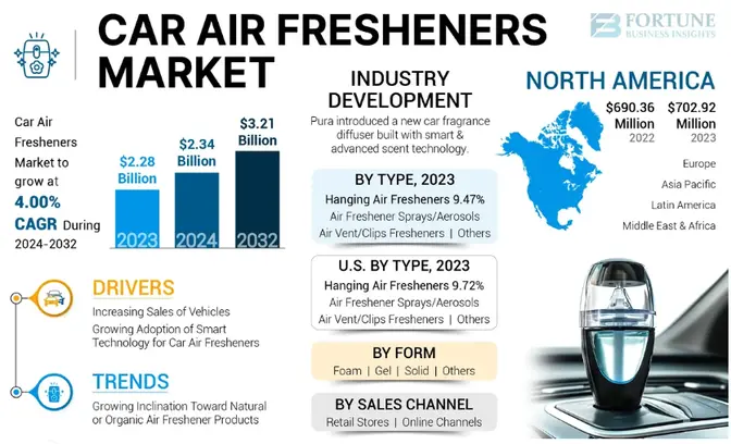 Car Air Fresheners Market Growth Drivers, Size, Share, Regional Trends, and Forecast to 2032