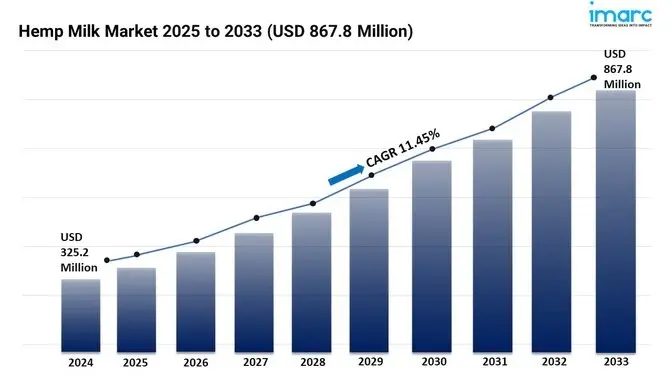 Hemp Milk Market Size, Trends, Demand and Growth Forecast 2025-2033