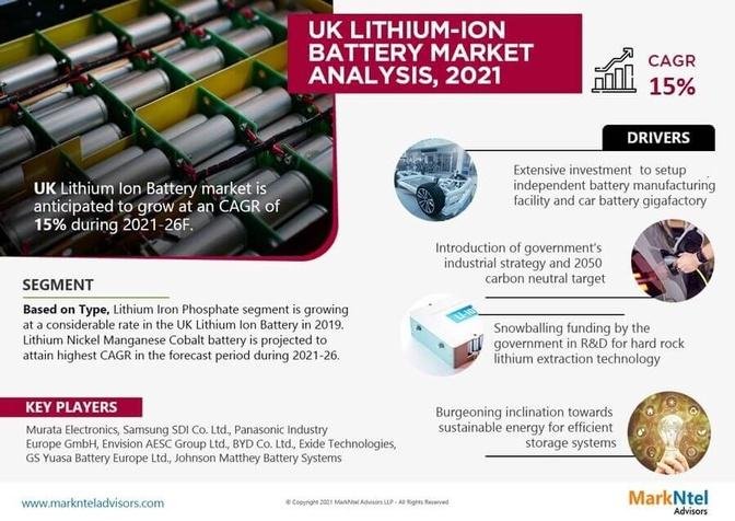 UK Lithium-Ion Battery Market Top Competitors, Geographical Analysis, and Growth Forecast | Latest Study 2021-26