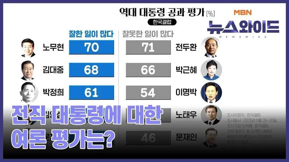 전직 대통령에 대한 여론 평가는? [뉴스와이드]