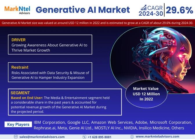 Generative AI Market Top Competitors, Geographical Analysis, and Growth Forecast | Latest Study 2024-30