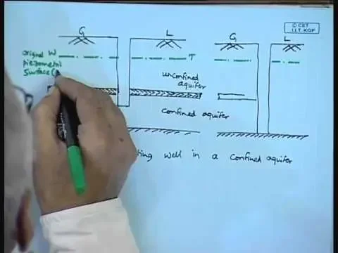 Mod-01 Lec-16 Well Flow for Special Conditions; Partially Penetrating Wells; Horizontal Wells