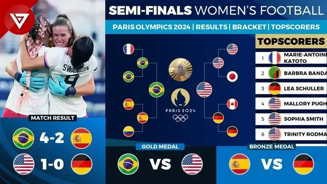 SEMIFINALS RESULTS OLYMPIC PARIS 2024 Women's Football as of 6 August 2024.