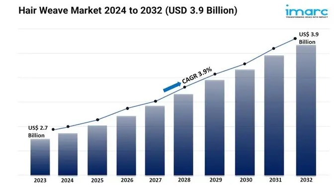 Hair Weave Market Size, Share, Trends & Demand Forecast 2024-2032