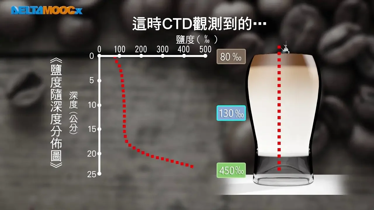 高中地球科學_3. 大氣、4. 海洋_大氣與海洋的結構_6. 溫鹽圖的意義與用途_曾世佑黃翊展