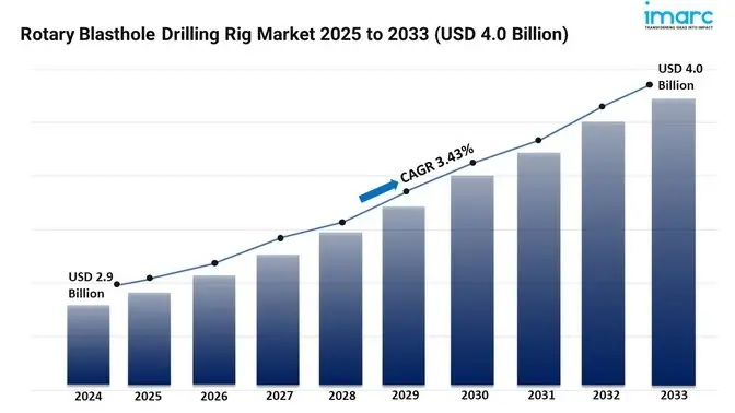 Rotary Blasthole Drilling Rig Market Report 2025 | Trends, and Forecast by 2033