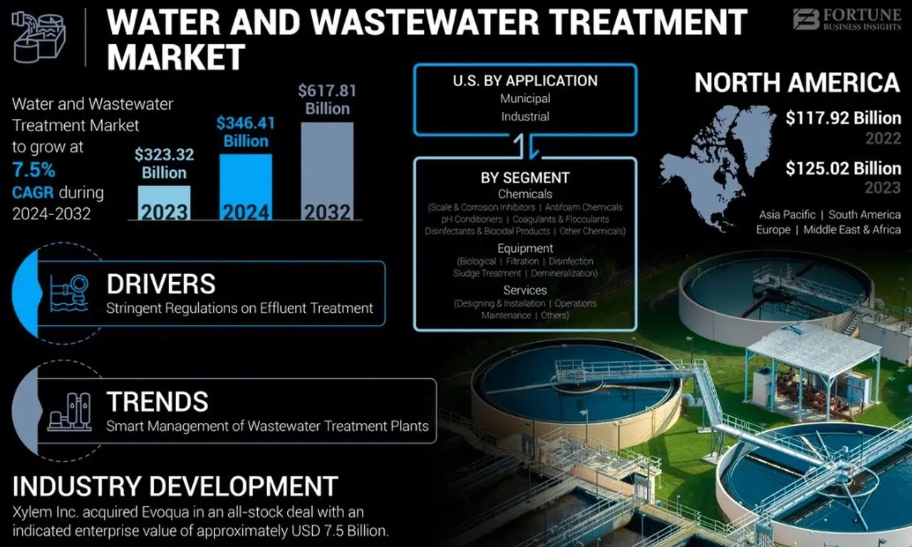 Water and Wastewater Treatment Market Demand Forecast & Key Trends 2032