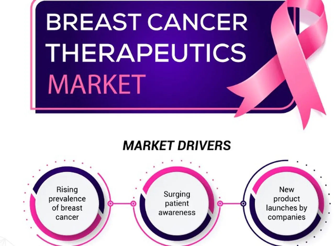 Breast Cancer Therapeutics Market Outlook: Innovations in Immunotherapy