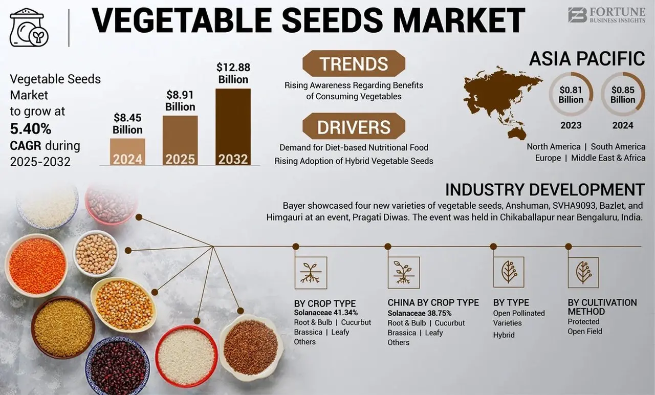 Vegetable Seeds Market Size, Share, Key Players, Growth, 2032