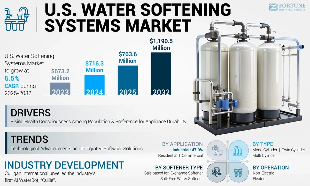 Why Are Water Softening Systems Becoming Essential in the U.S.?